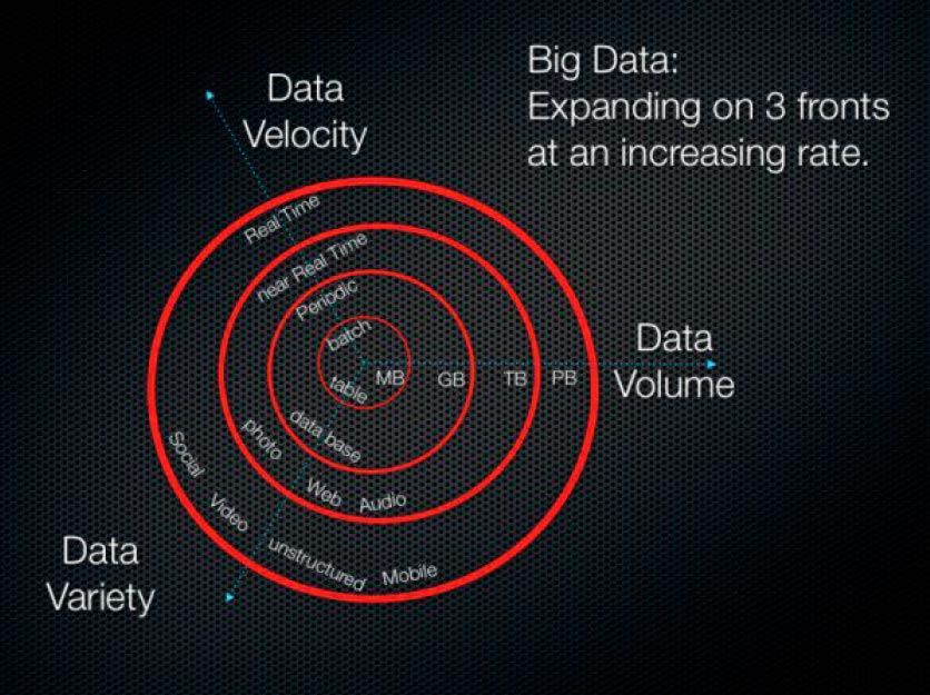 Big Data e suas 3 variáveis